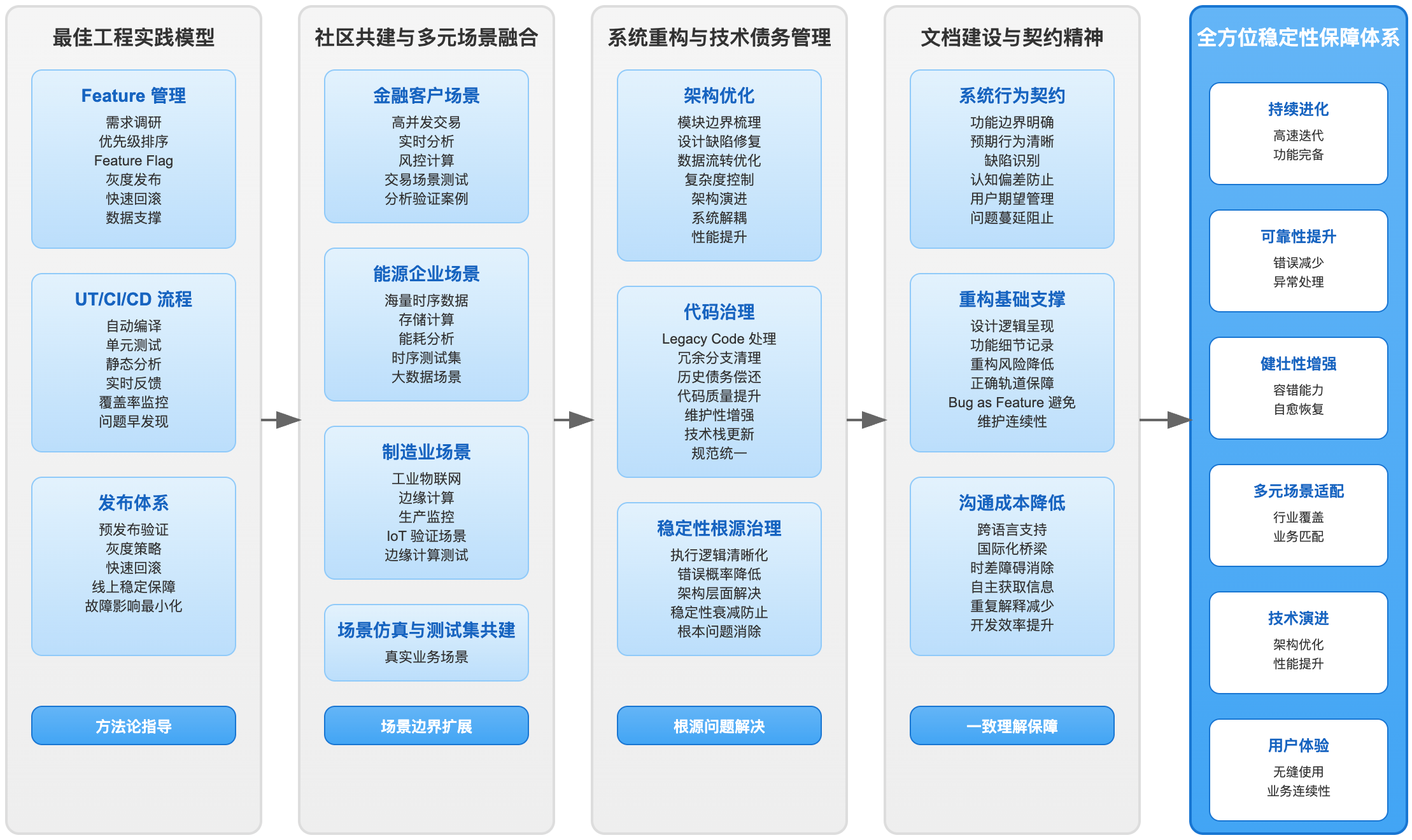 全方位的稳定性保障体系