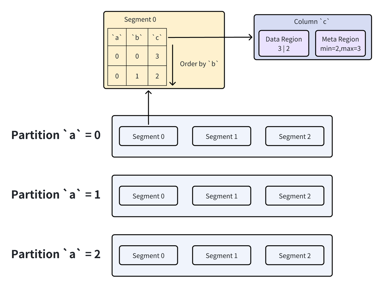 3.2 Apache Doris 数据存储概述.PNG