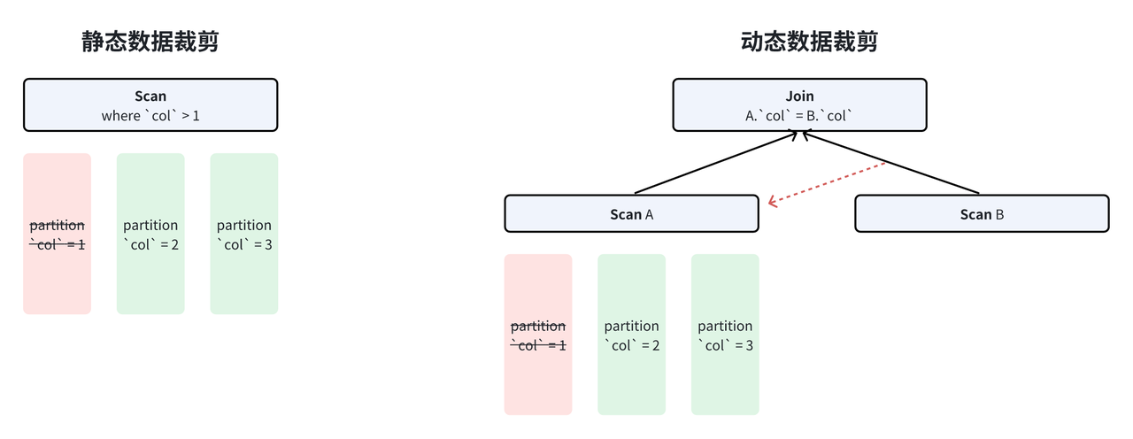 3.3 Apache Doris 数据裁剪概述.png