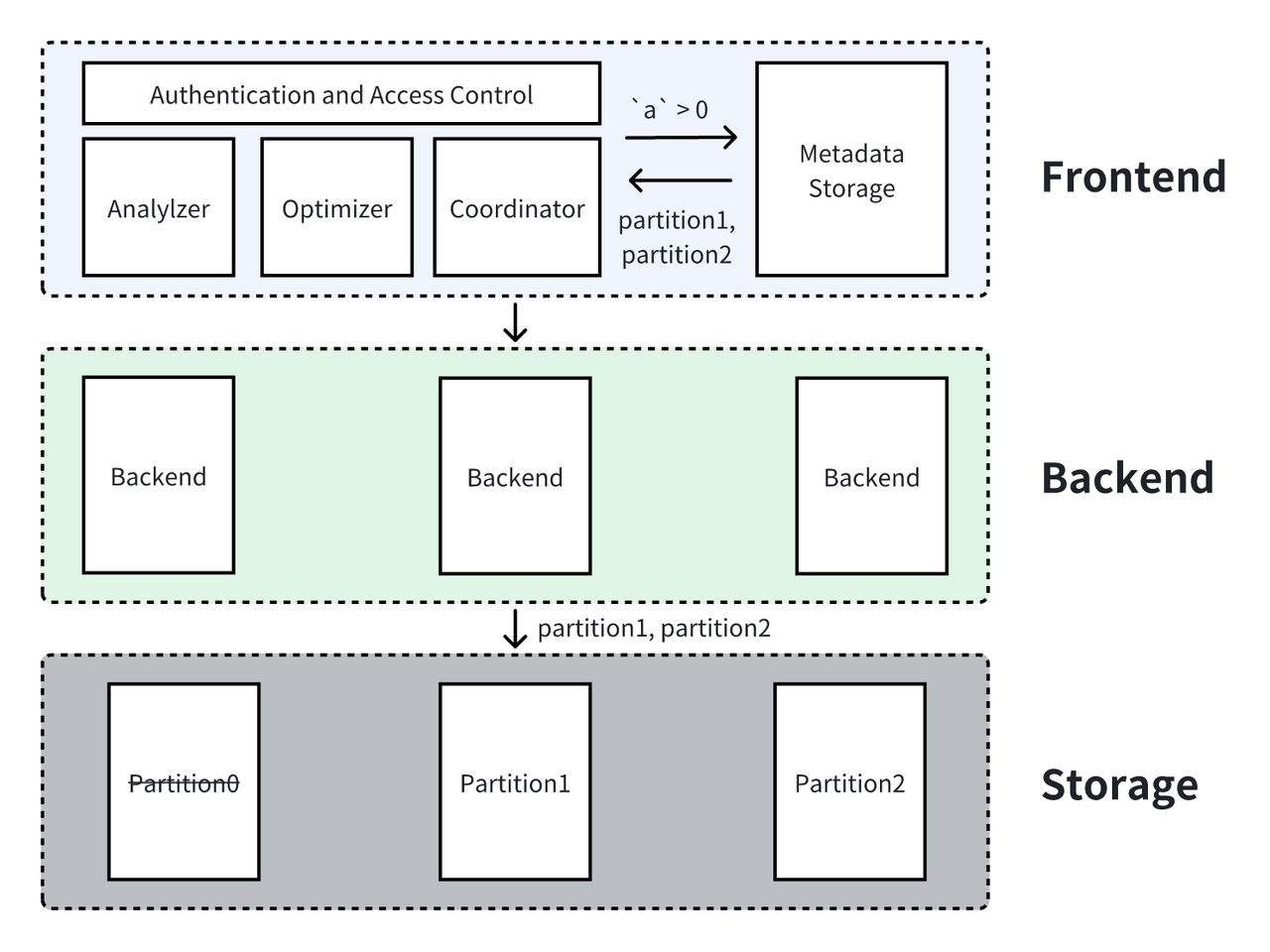 4.1 分区列谓词过滤.png