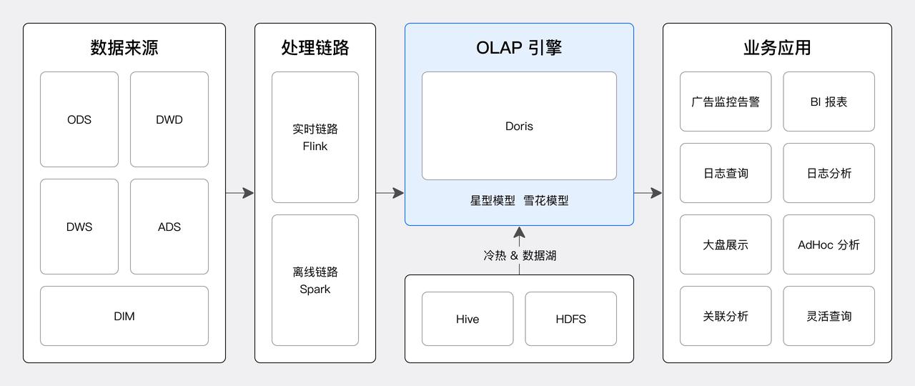1. 基于 Apache Doris 的统一实时分析平台-2.jpeg