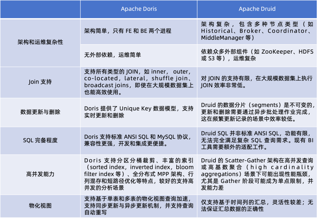 apache-doris-vs-druid.png