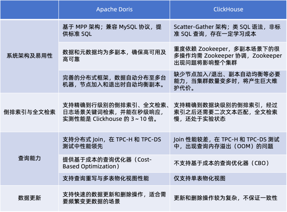 apache-doris-vs-clickhouse.png