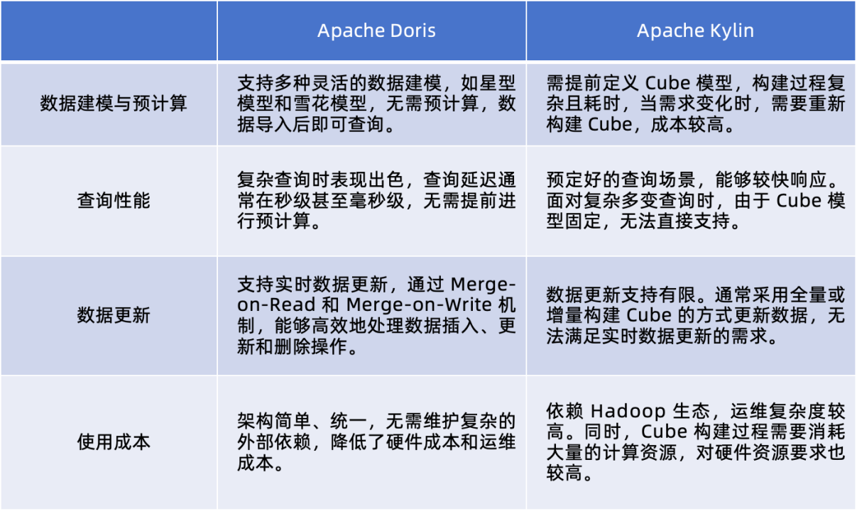 apache-doris-vs-kylin.png