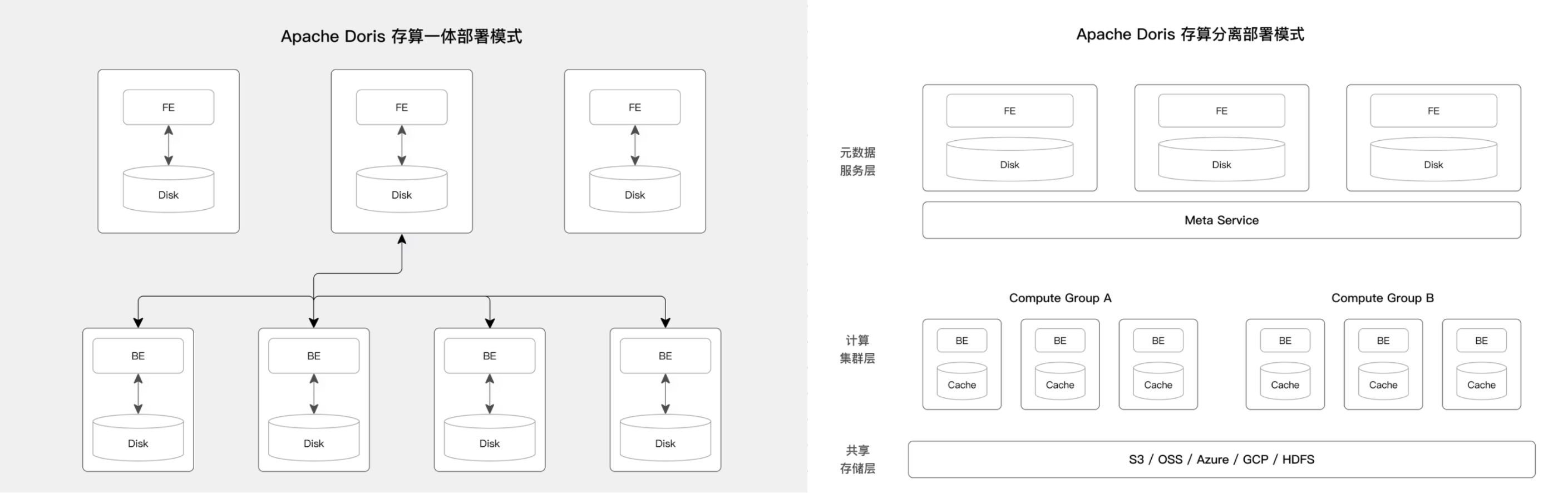 图片3-Apache Doris 存算一体与存算分离.png
