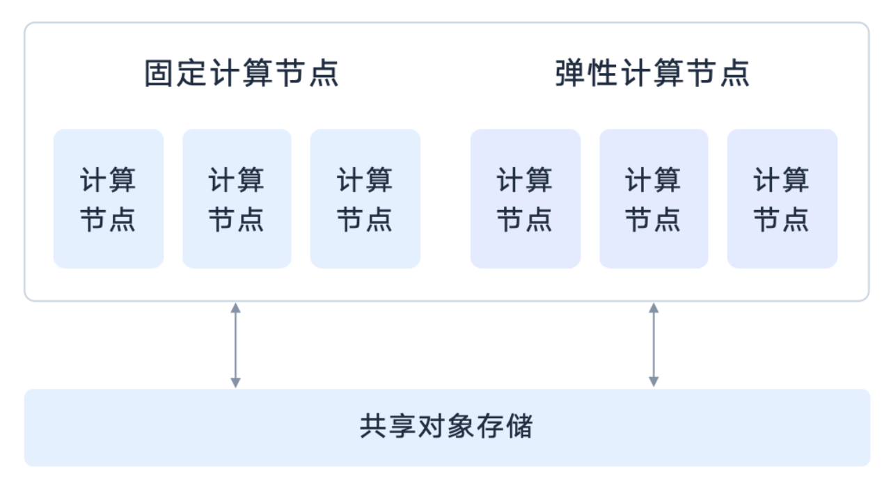  阿里云 SelectDB 计算资源弹性伸缩.png