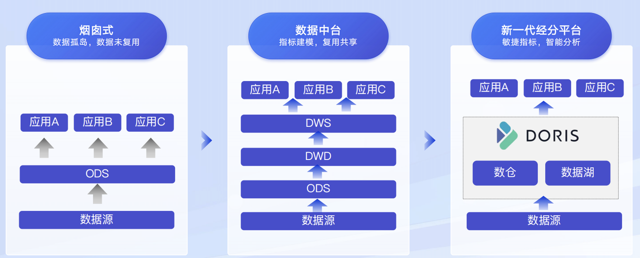 03 突破数据孤岛：从烟囱式到数据中台的转型.png