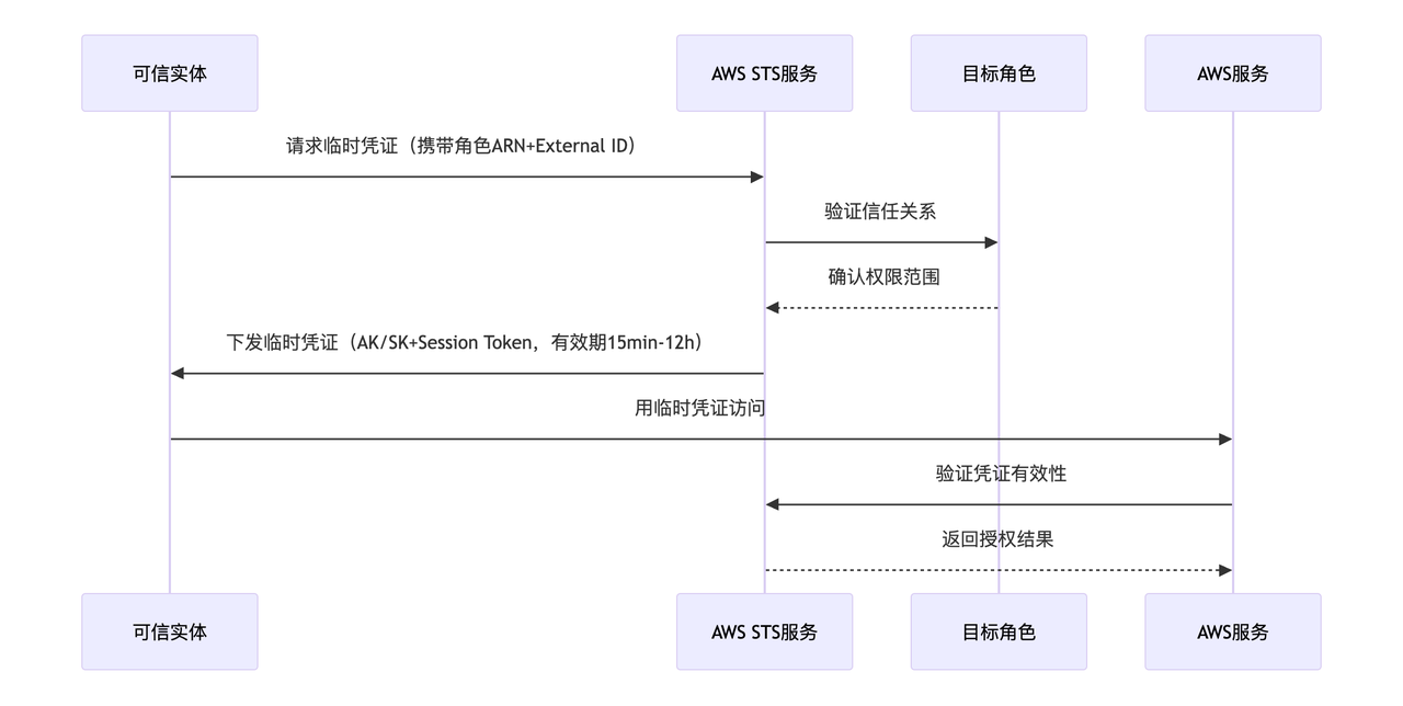 二、AWS IAM Assume Role 机制介绍.PNG