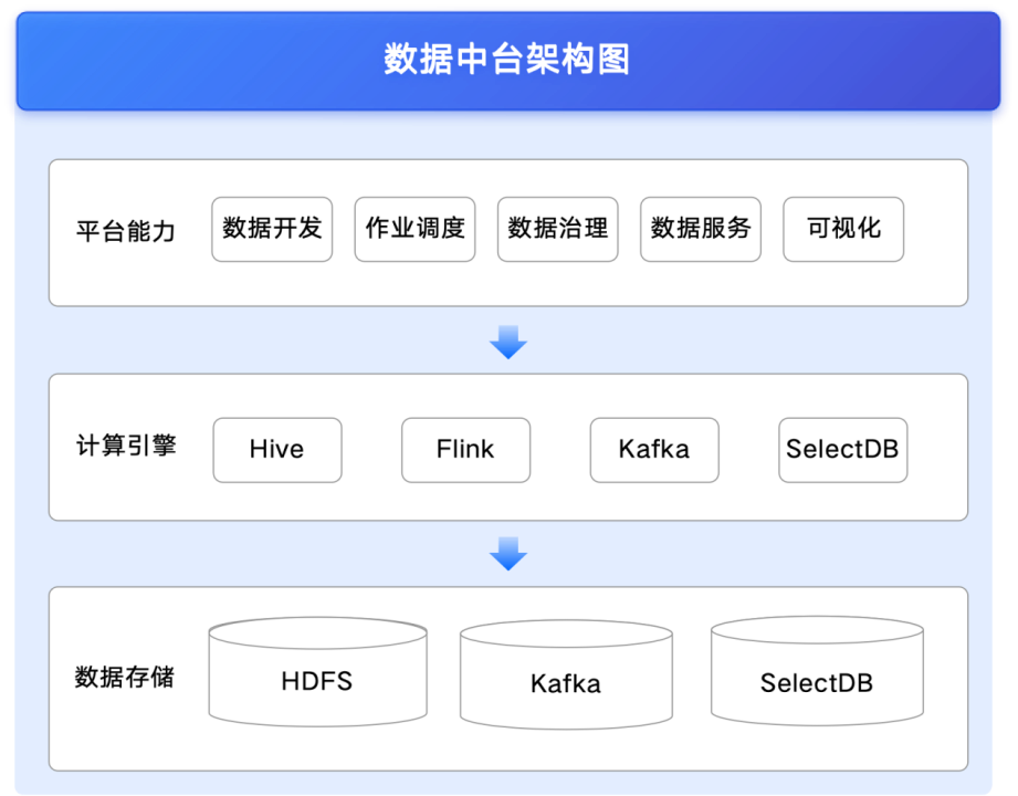 基于 SelectDB 的数据中台方案.PNG