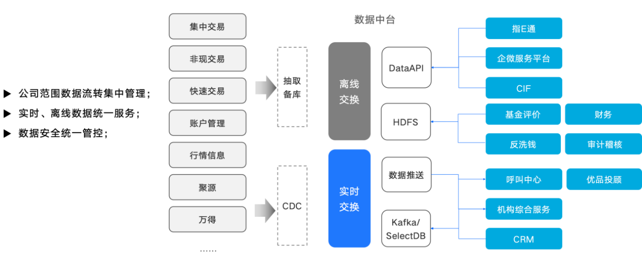 03 统一数据交换链路.png