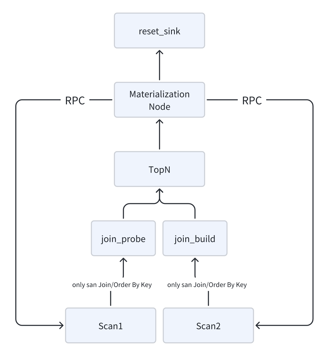 TopN 延迟物化.png