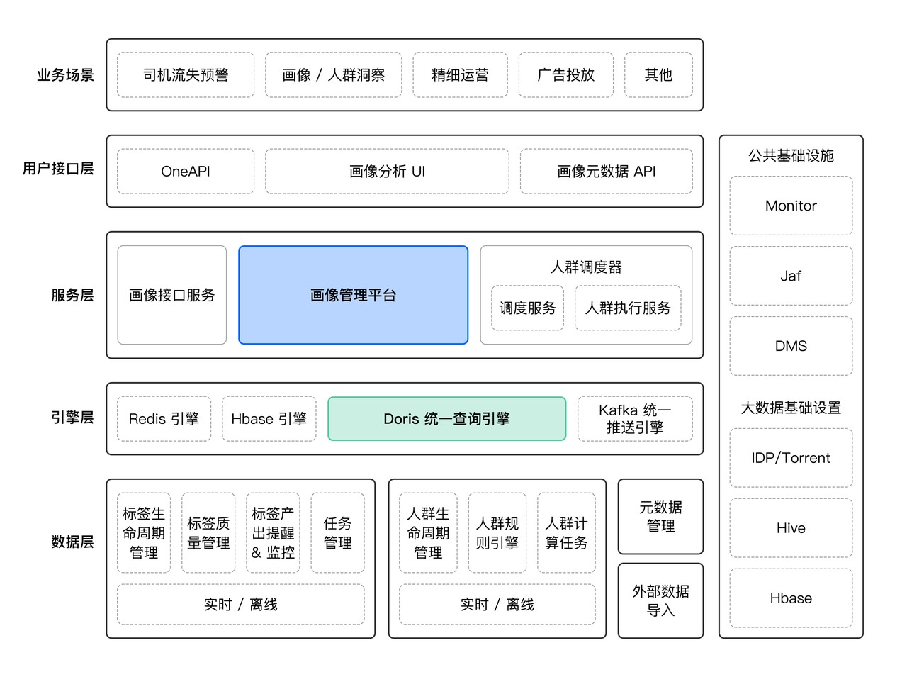 货拉拉用户画像应用架构.PNG