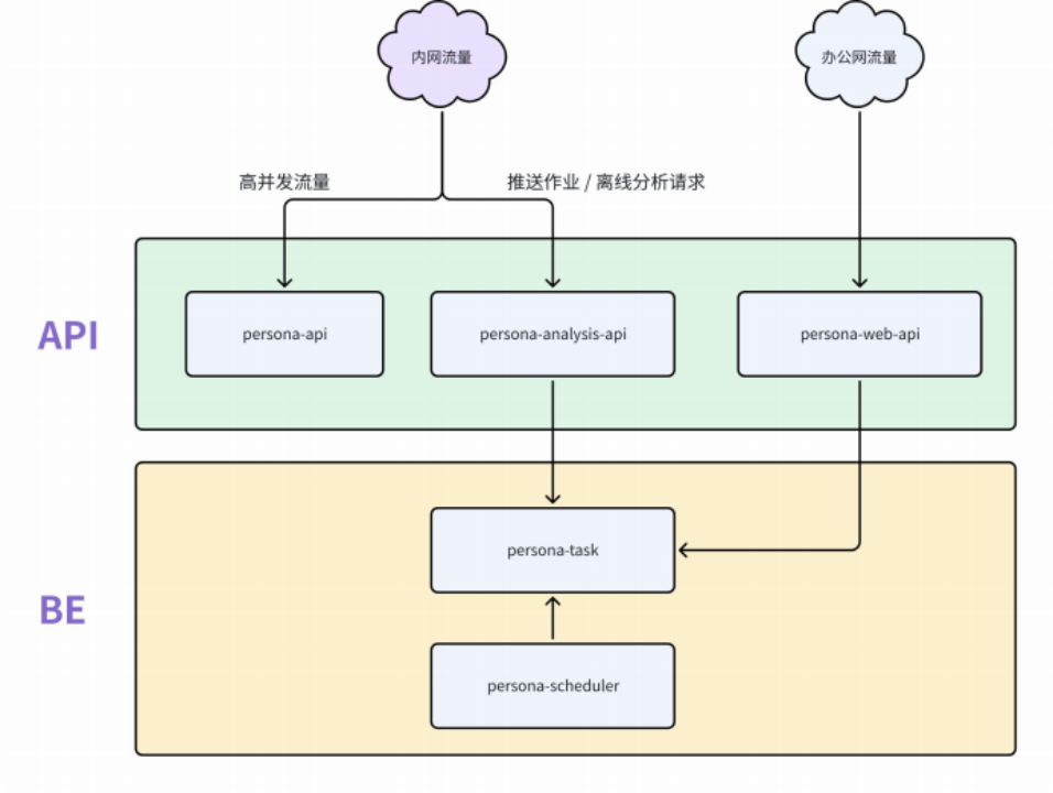 货拉拉用户画像应用架构-1.PNG