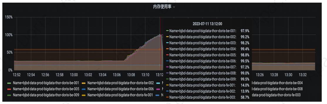 极越汽车-基于Doris内存占用优化.jpeg