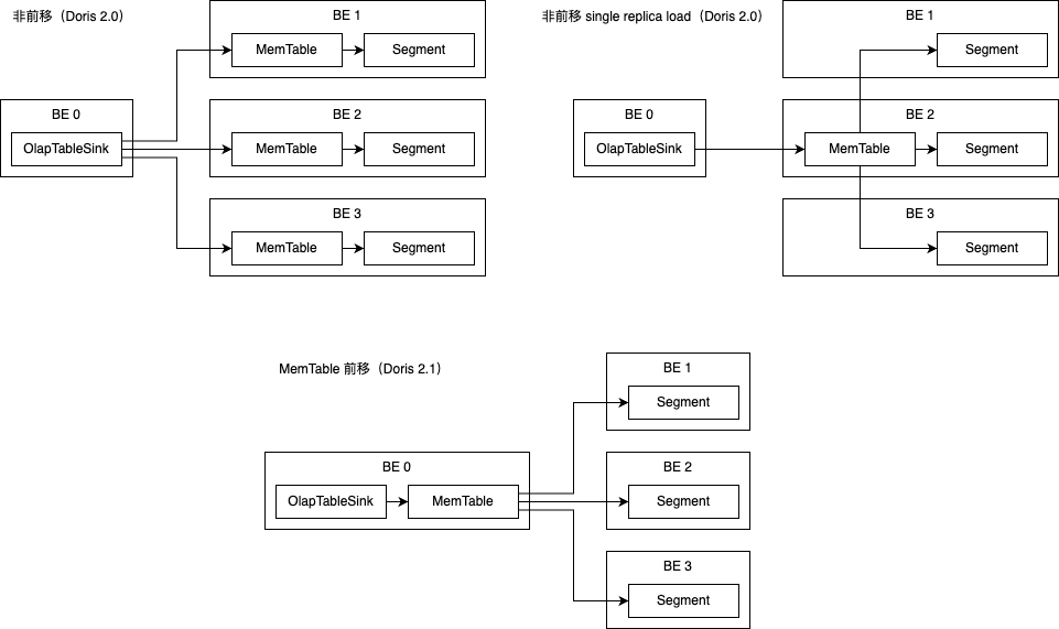 INSERT INTO SELECT 导入性能提升 100%