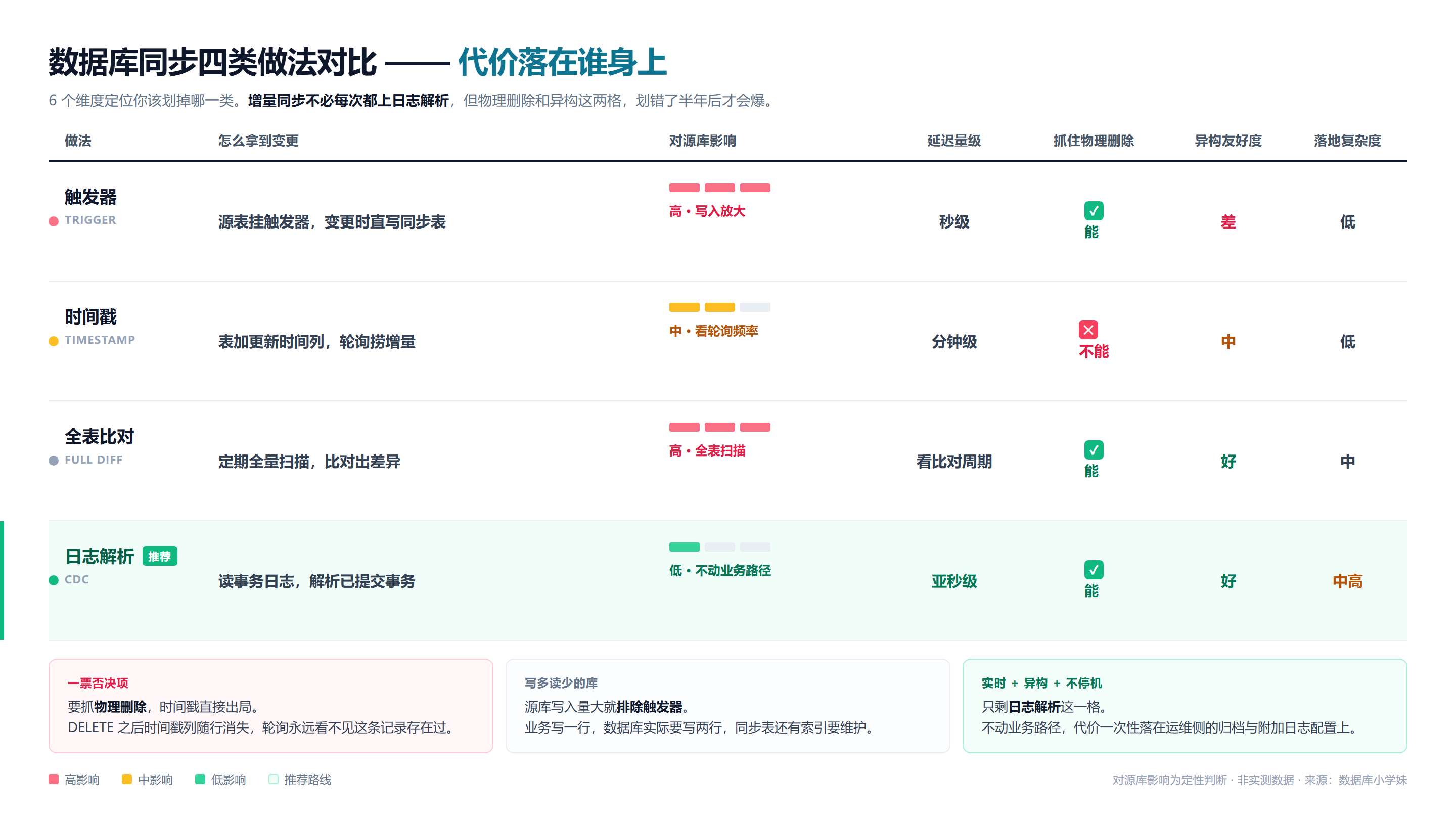 数据库同步四类做法对比