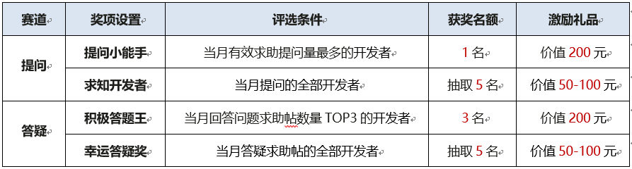 开问有益奖项设置图.png