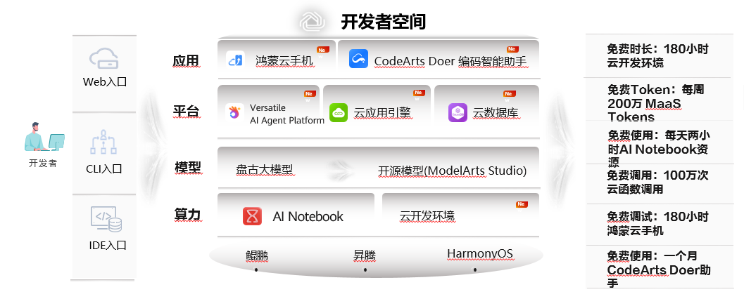华为开发者空间，让根技术开发触手可及