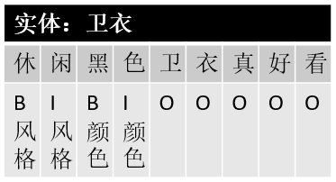 远程监督标注