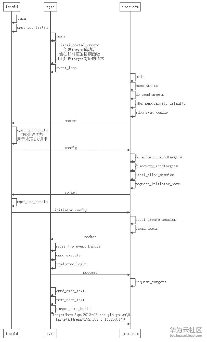 FireShot Capture 2 - Linux SCSI子系统分析（二）发_ - https___blog.csdn.net_perfecter_article_details_44067447.png