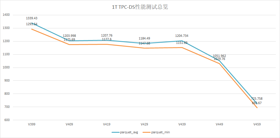 trino性能提升趋势.png