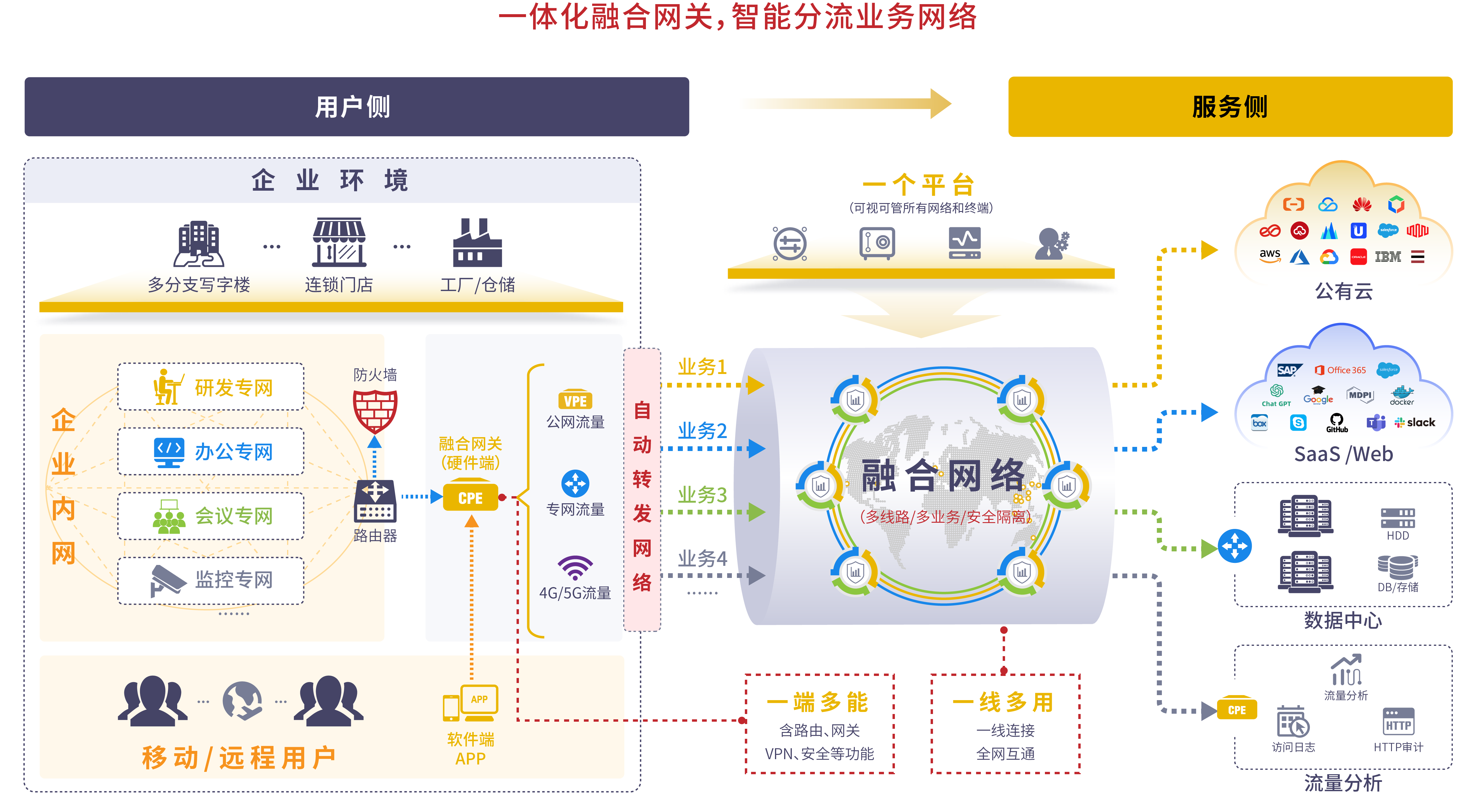融合网关，智能安全分流业务网络.png