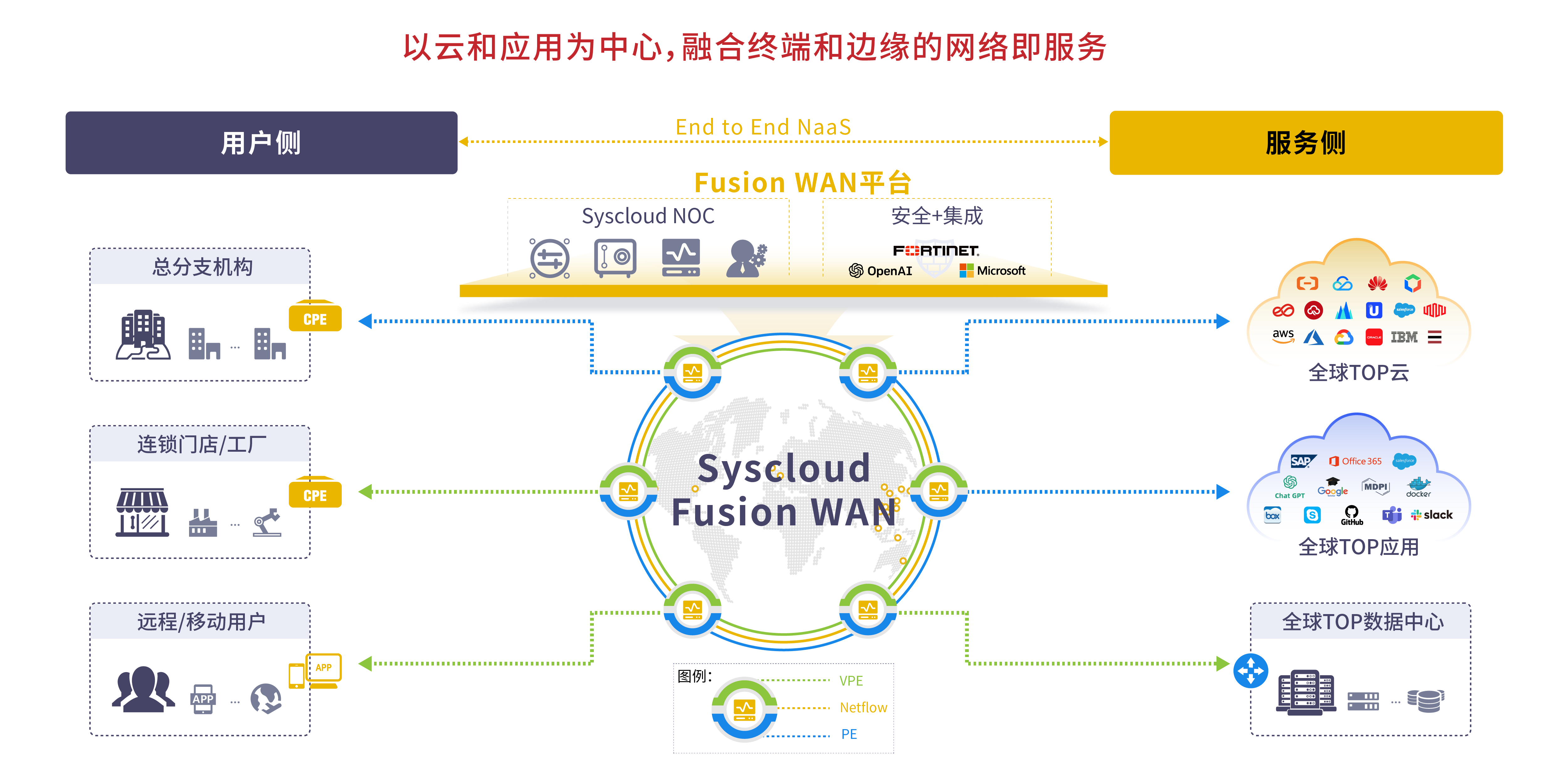 端到端的网络即服务.png