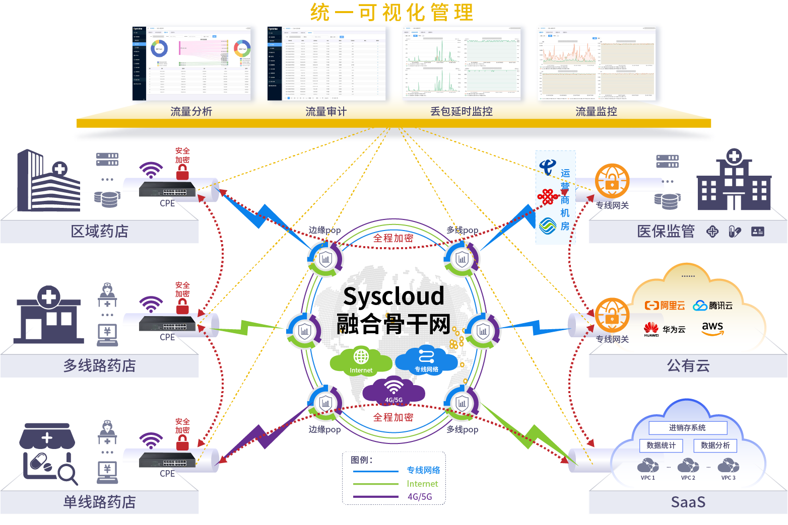 医药全融合方案.png