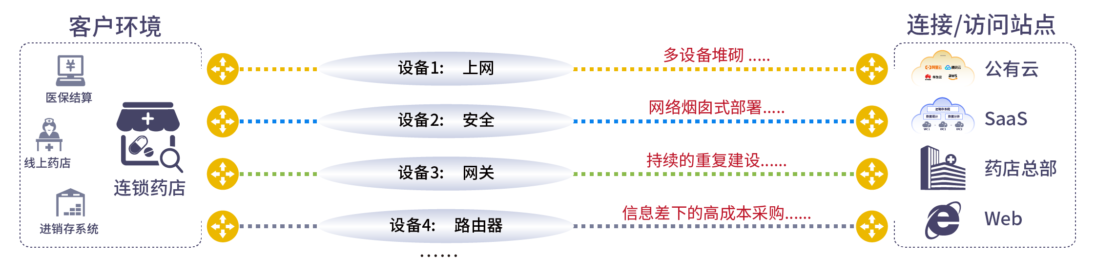 医药堆砌式IT，烟囱式网络.png