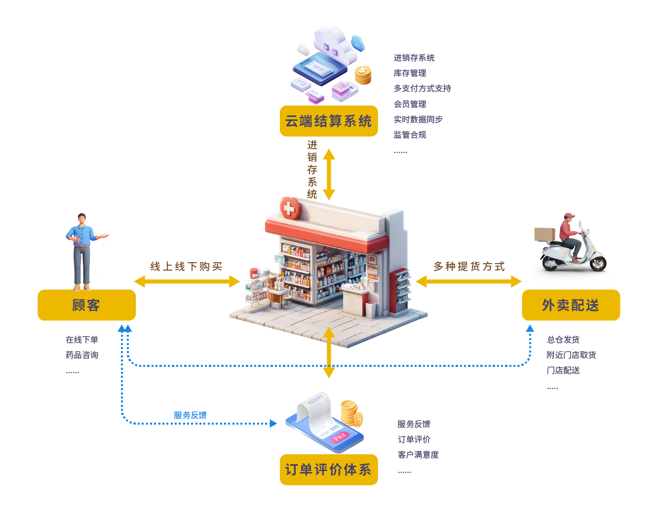 线上线下药店.png