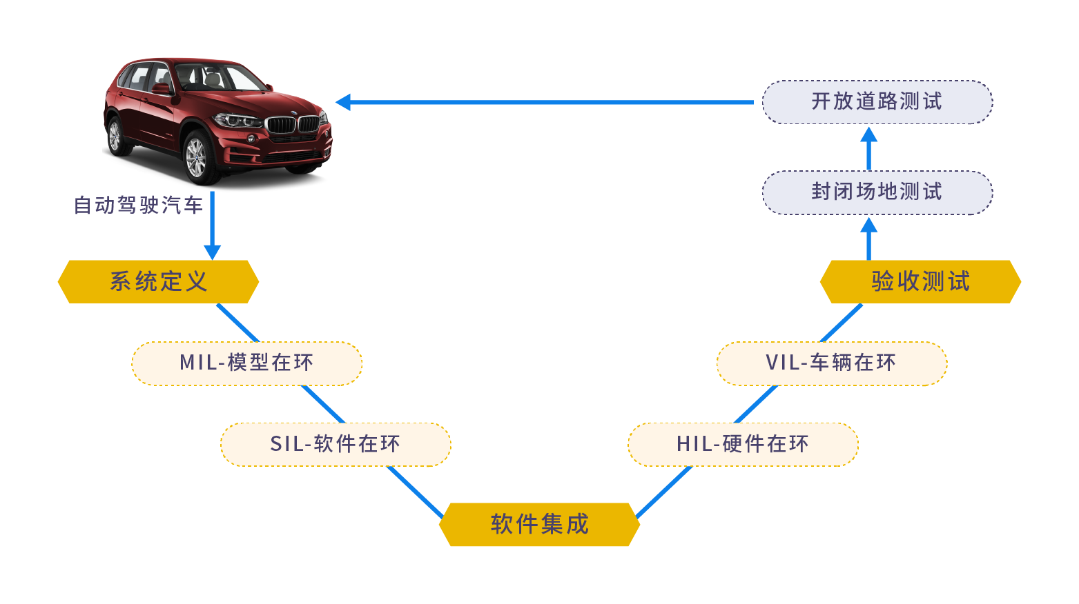 智能驾驶仿真测试类型.png