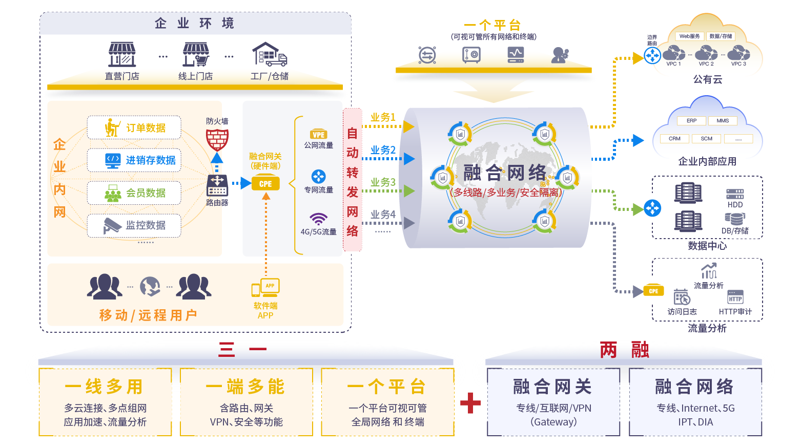 高性价比融合网络（FusionWAN）.png