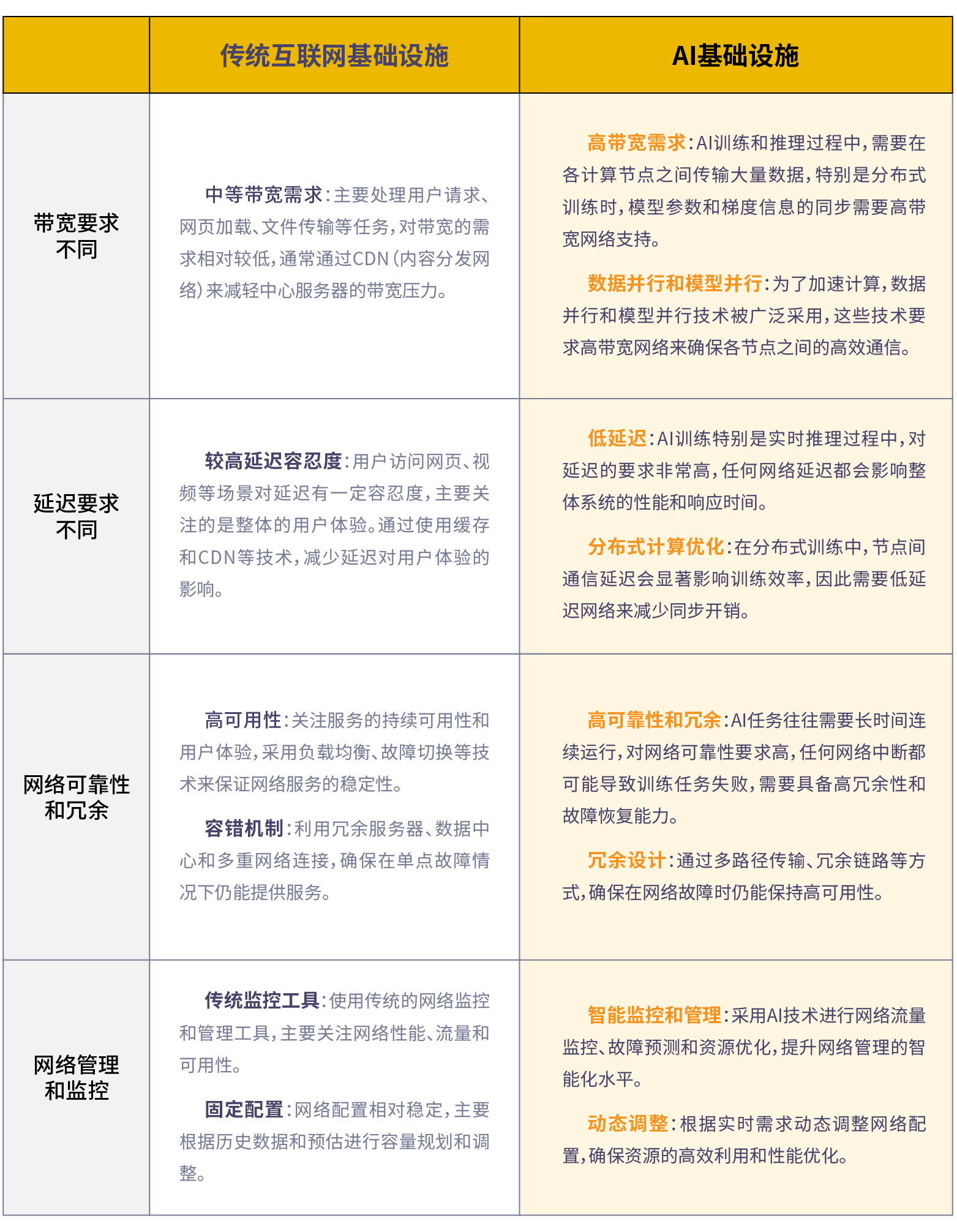AI基础设施与传统互联网基础设施的区别.png