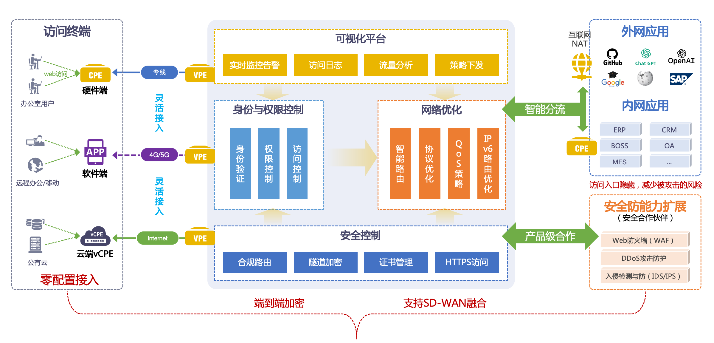 智能访问方案.png