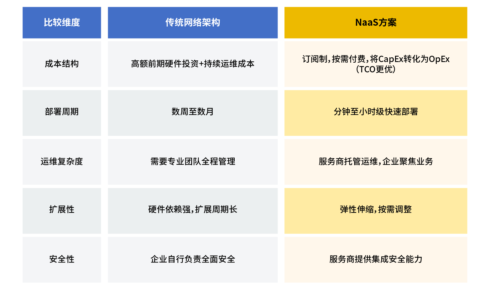 NaaS与传统网络对比：核心优势分析.png