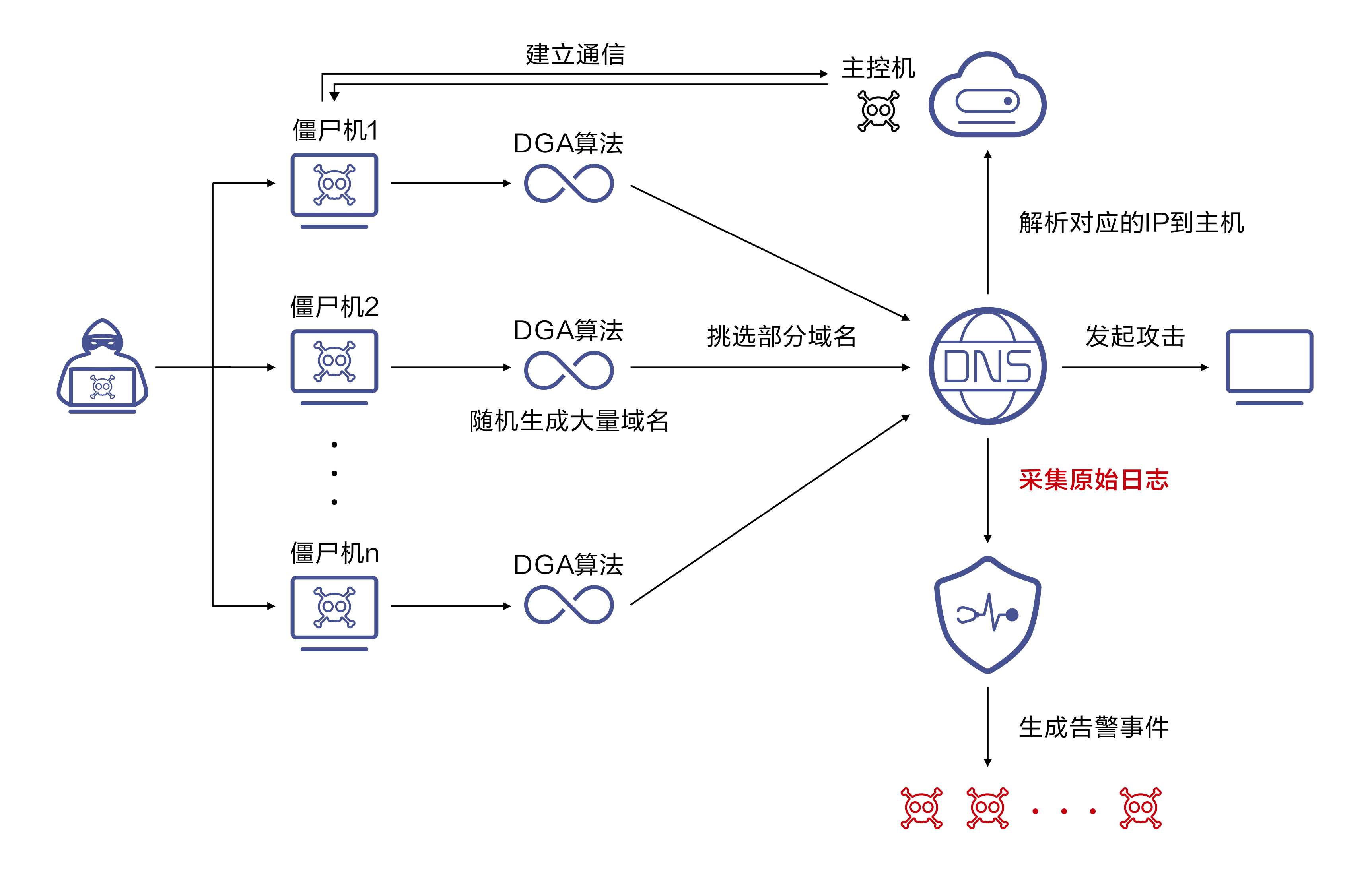 DNS检测僵尸网络木马.png