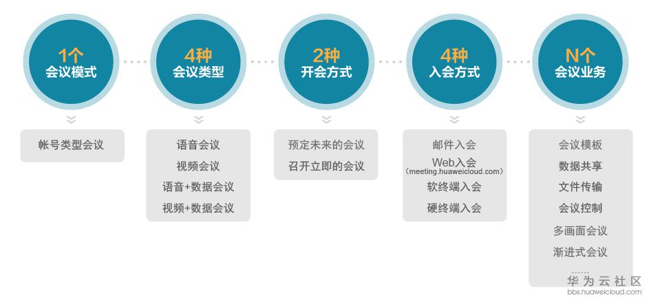 会议现在的功能.png