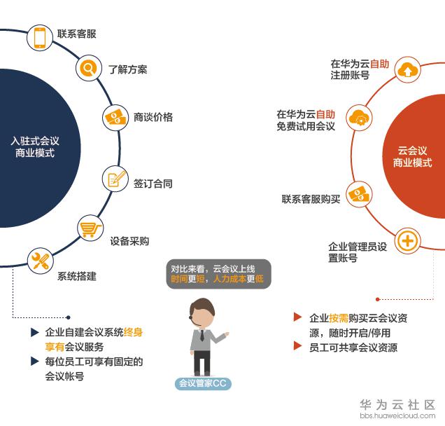 云会议与入驻式会议的差别-01.png