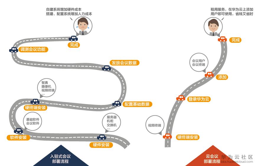 云会议与入驻式会议的差别-03.png