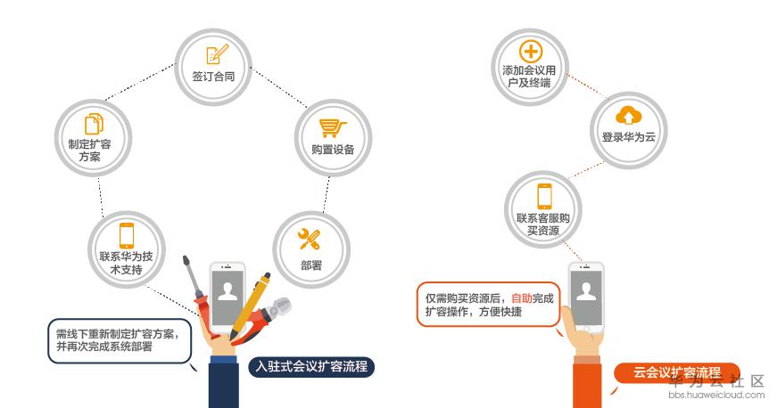 云会议与入驻式会议的差别-04.png