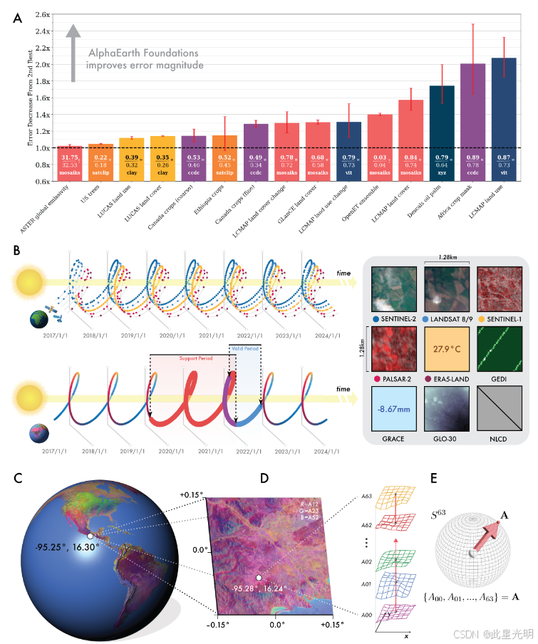 显示全局嵌入字段的图表，从左到右分解为单个嵌入。每个嵌入有64个组件，这些组件映射到64维球体上的坐标