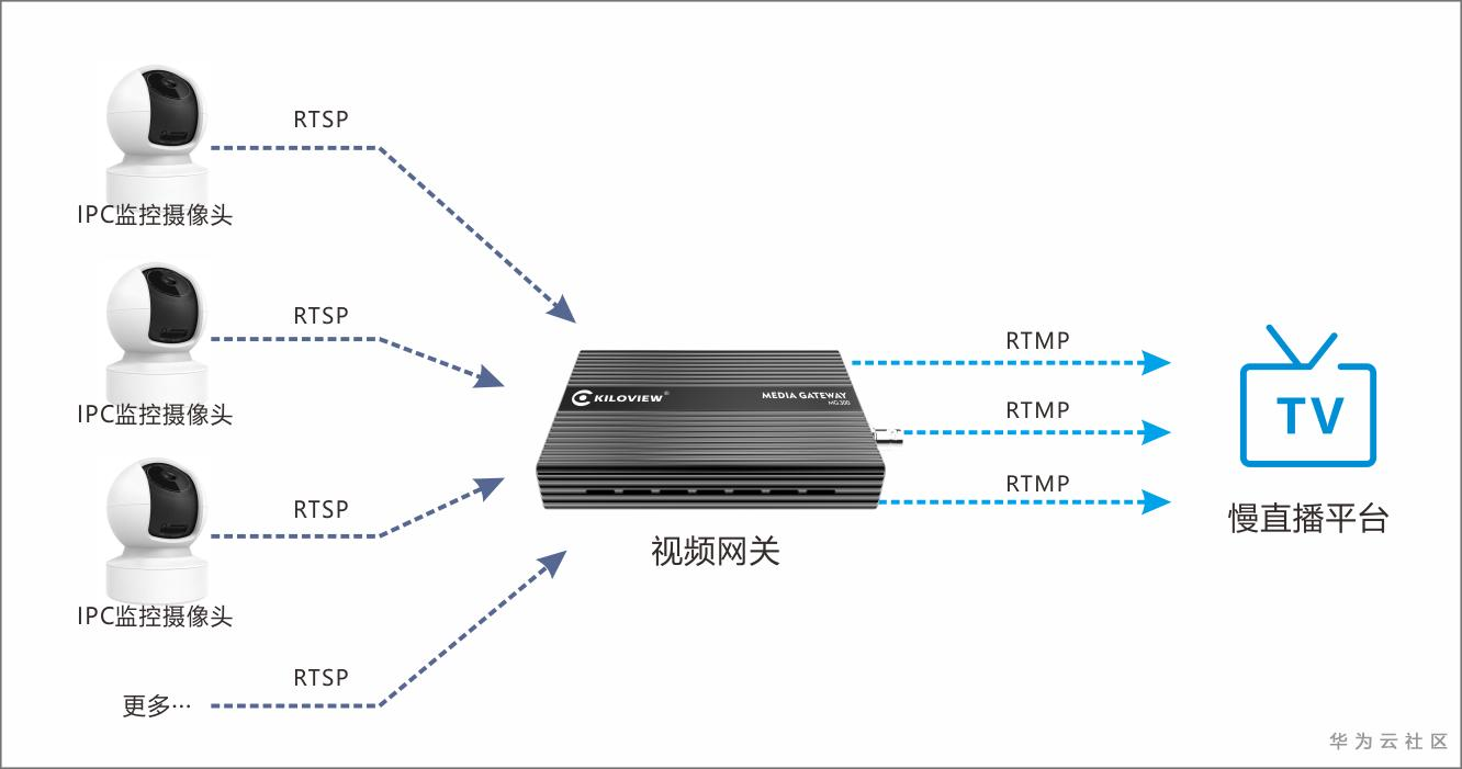 rtsp转rtmp_慢直播2.png