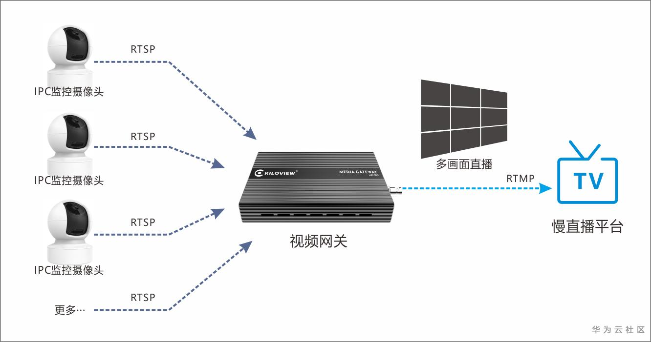 视频网关RTSP转RTMP_慢直播3.png