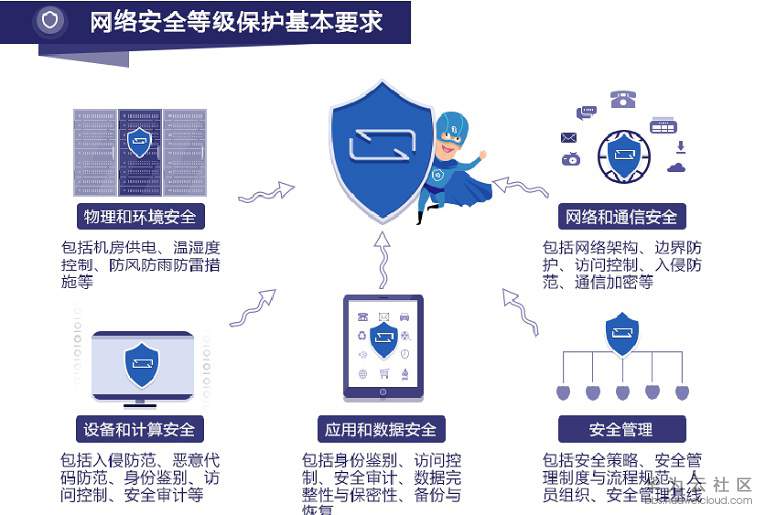 1544003864923327.jpg 过等保基本要求.jpg