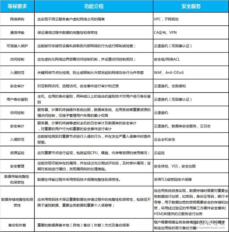 1543990580117674.jpg 等保安全服务要求.jpg