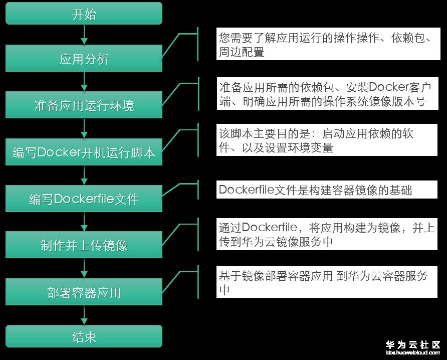 CCE最佳实践-流程.png