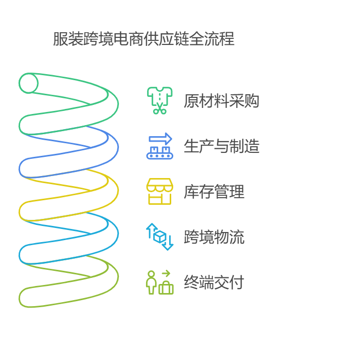 服装跨境电商供应链.png