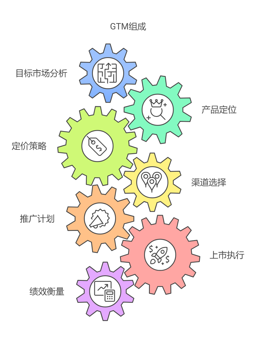 GTM组成.png