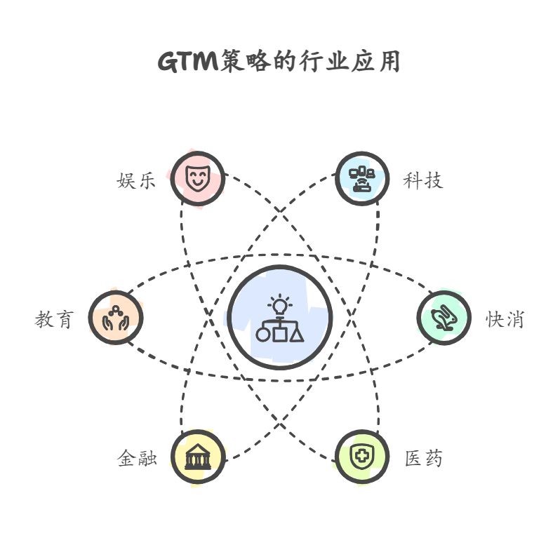 GTM行业应用.png