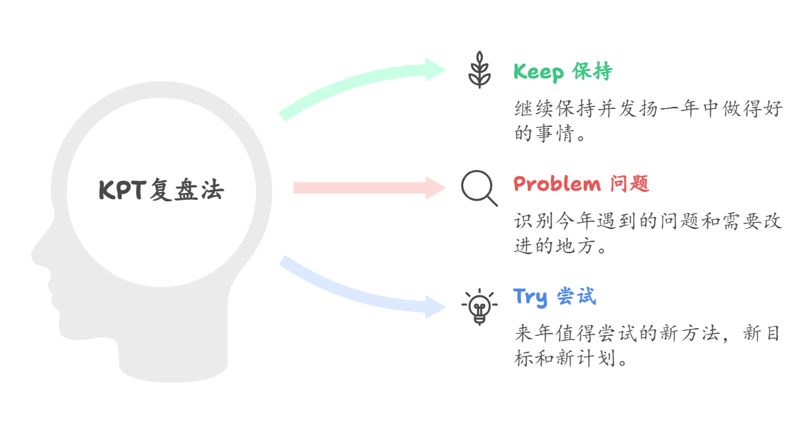 KPT复盘法图示.png